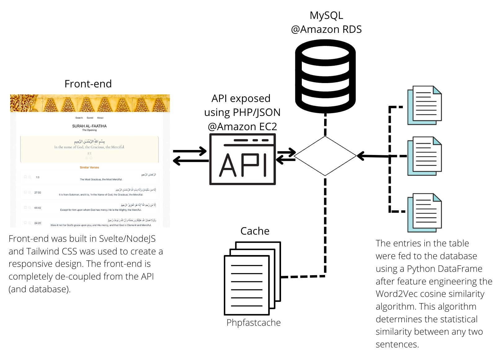 Website architecture